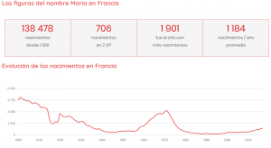 Informaciones del nombre de Maria en la página web elnombre.es