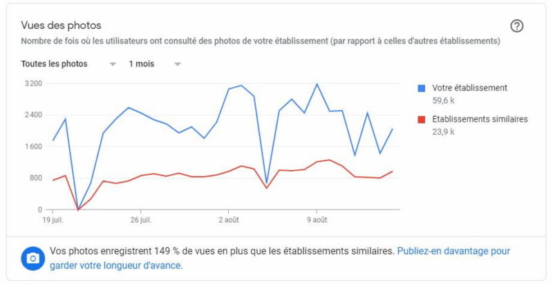 Statistiques disponibles sur Google My Business