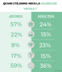 infographie quand utilisons nous la recherche vocale