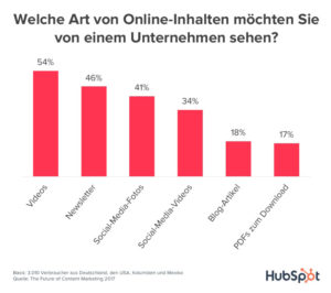 Studie von Hubspot über die Art von Online-Inhalten