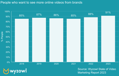 Wyzowl report su contenuti video