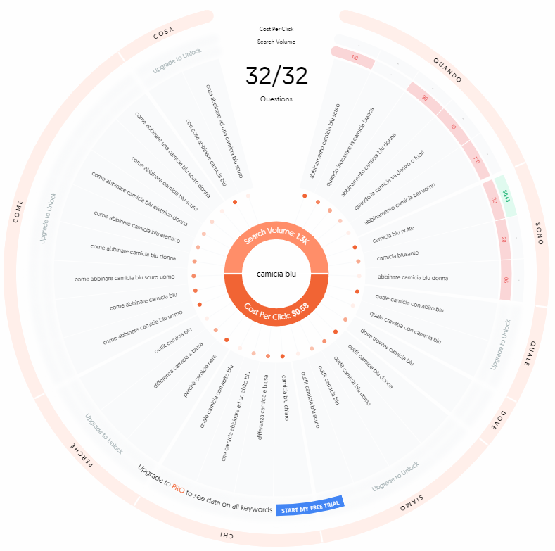 gamma domande su Answerthepublic