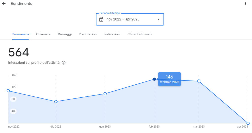 Statistiche Google My Business