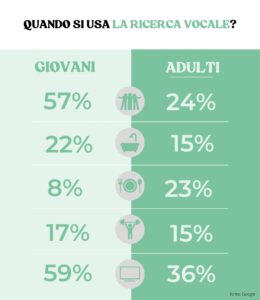 Quando si usa la ricerca vocale?