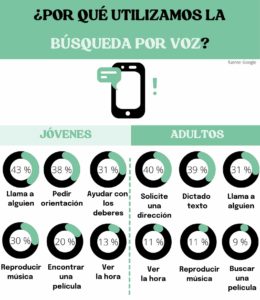 ¿Por qué utilizamos la búsqueda por voz?