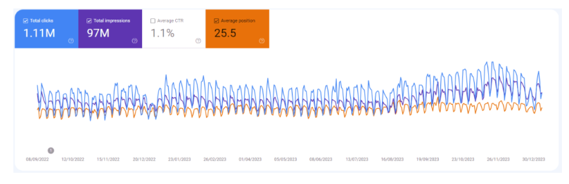 Organische Google Search Console