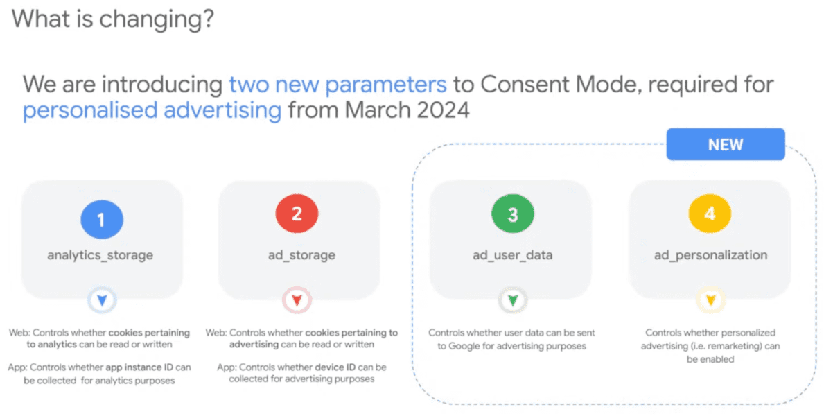 Google Consent Mode V2 | Guide de ce qu'il faut savoir ! - Keyweo
