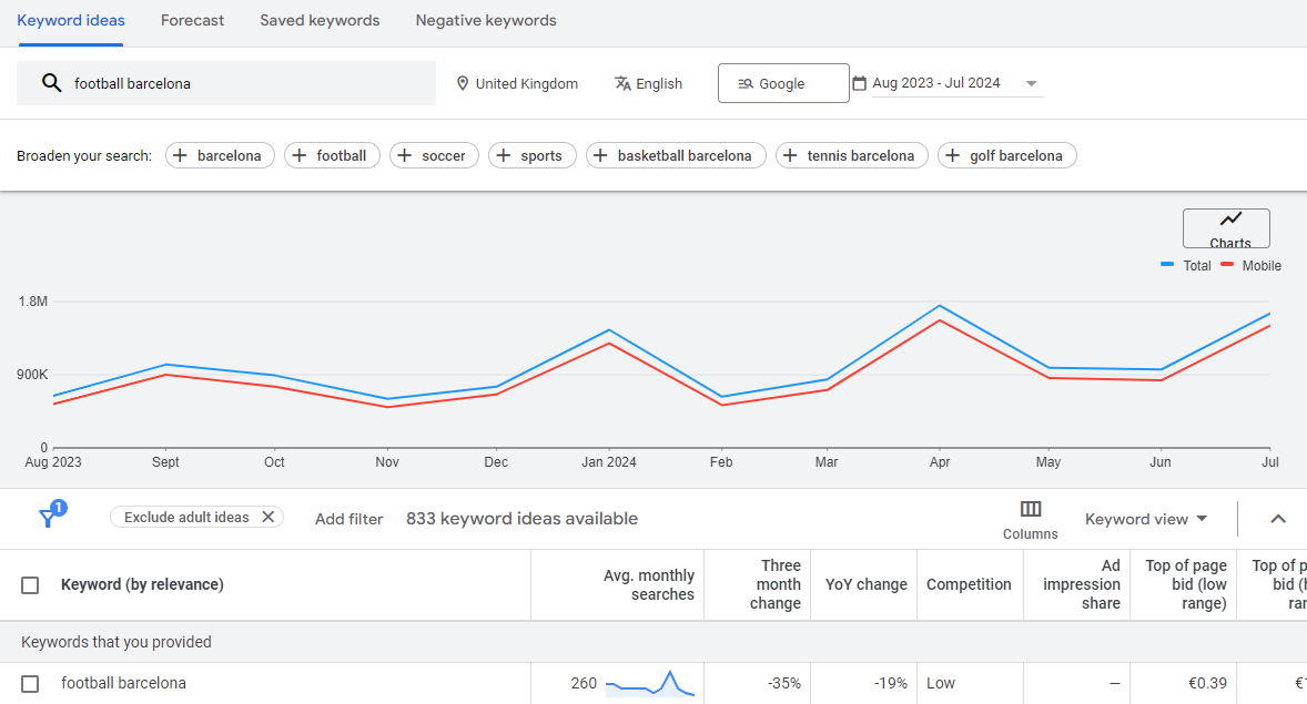 Search volume in the Google Keyword planner