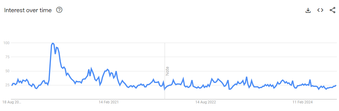 Example for a regular keyword in Google trends