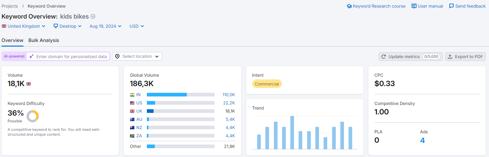 Search volume in SEMrush