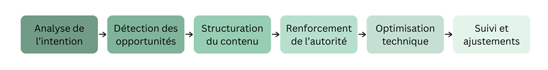 Organigramme présentant les étapes d'une stratégie d'AEO dans l'ordre