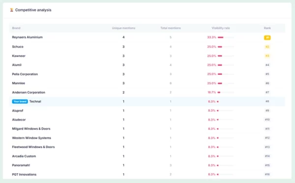 Competitive analysis
